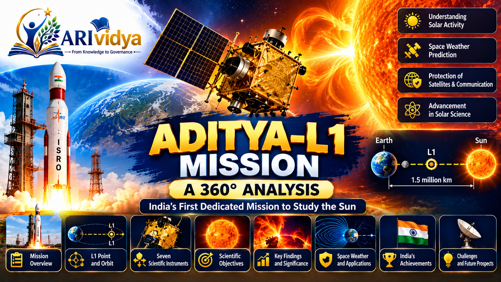 Aditya-L1 Mission: A 360° Analysis for UPSC